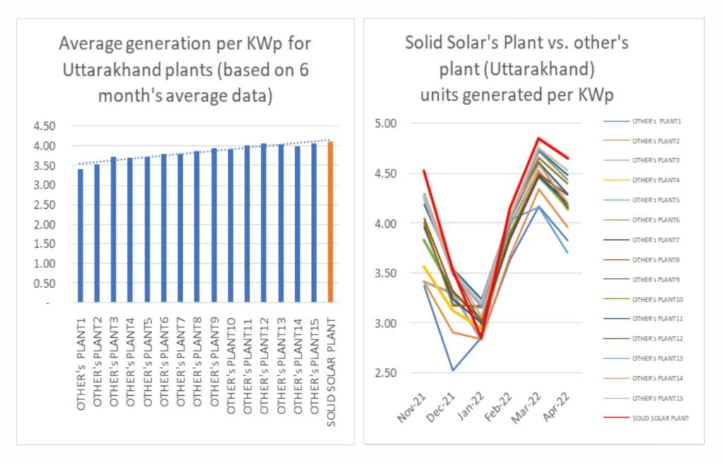 Higher generation then other per kwp