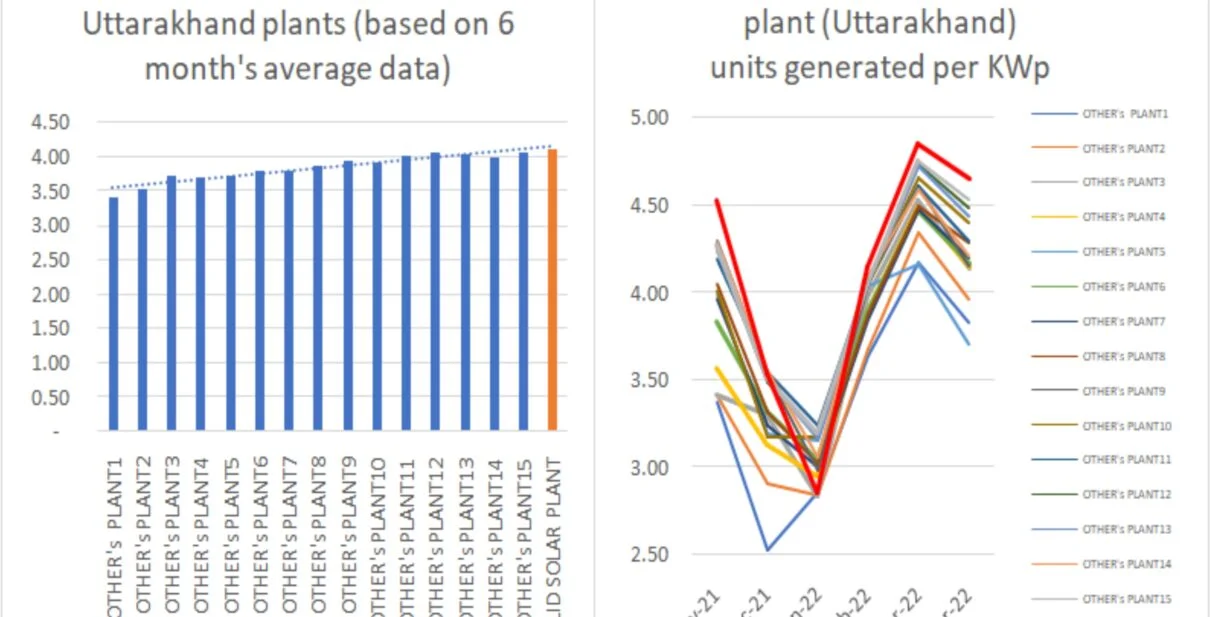Average Solar power generation graph per kwp