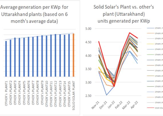 Average Solar power generation graph per kwp